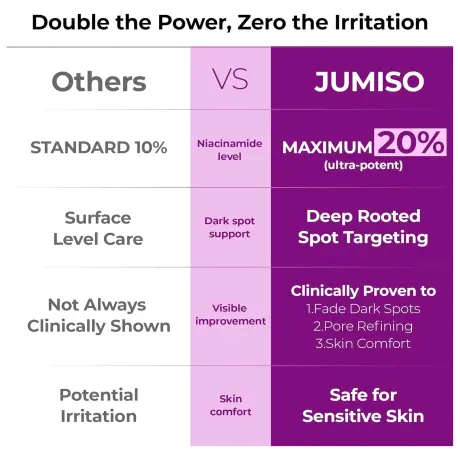 Jumiso Niacinamide 20 Serum